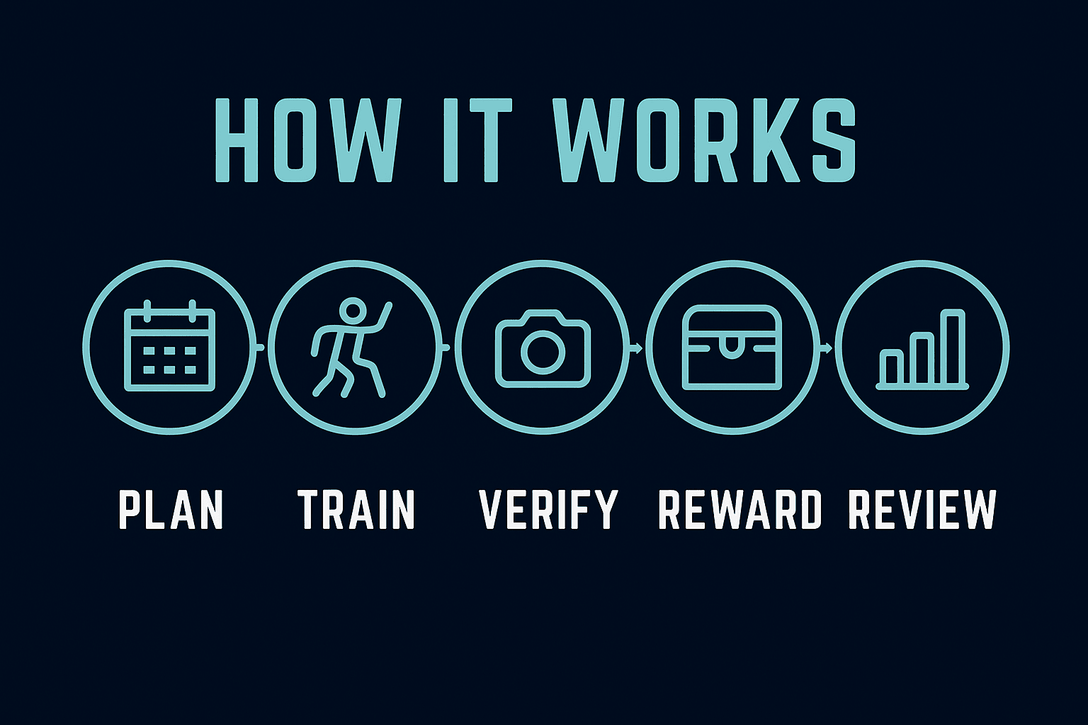 How Deep Sea Dry Land works: plan, train, verify, reward, review — and what you see in review shapes the next week's plan.