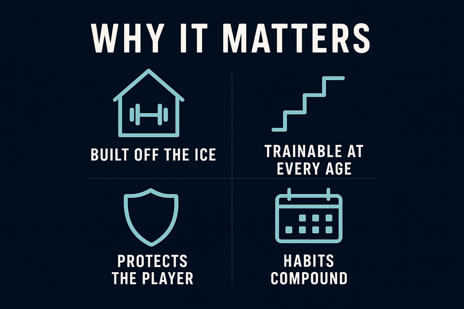 Why dryland matters: it is built off the ice, it is trainable at every age, it protects the player, and the habits compound.